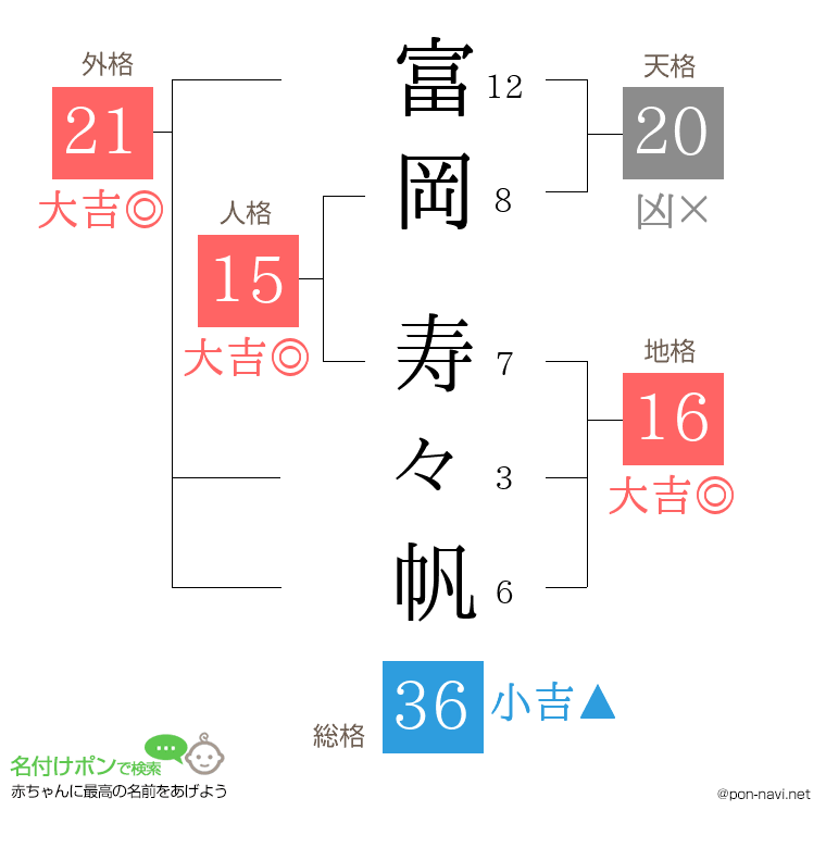 富岡 寿々帆さんの姓名判断結果