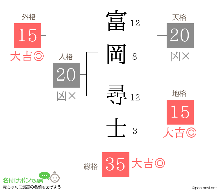 富岡 尋士さんの姓名判断結果