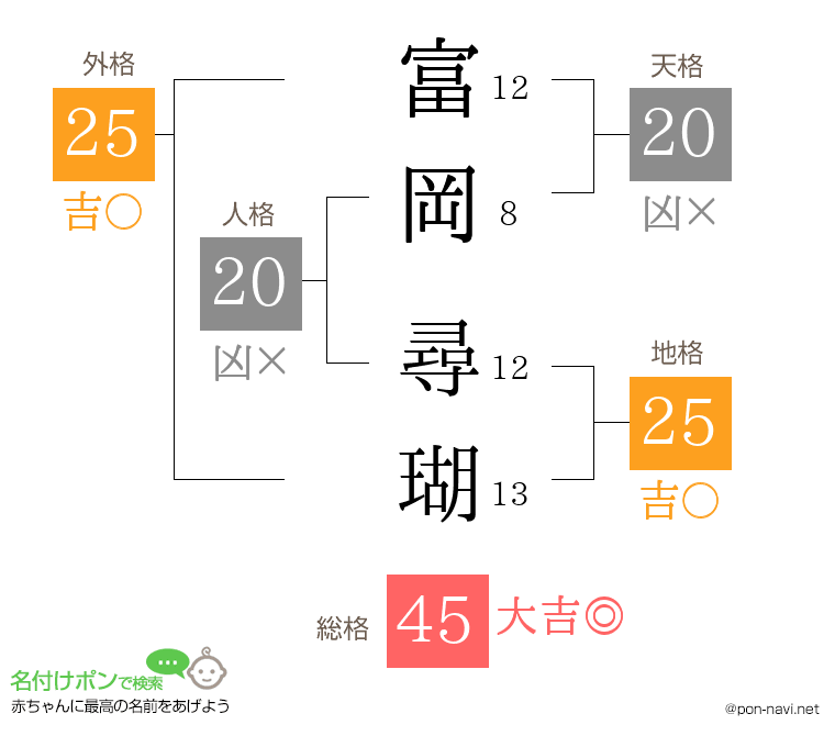 富岡 尋瑚さんの姓名判断結果