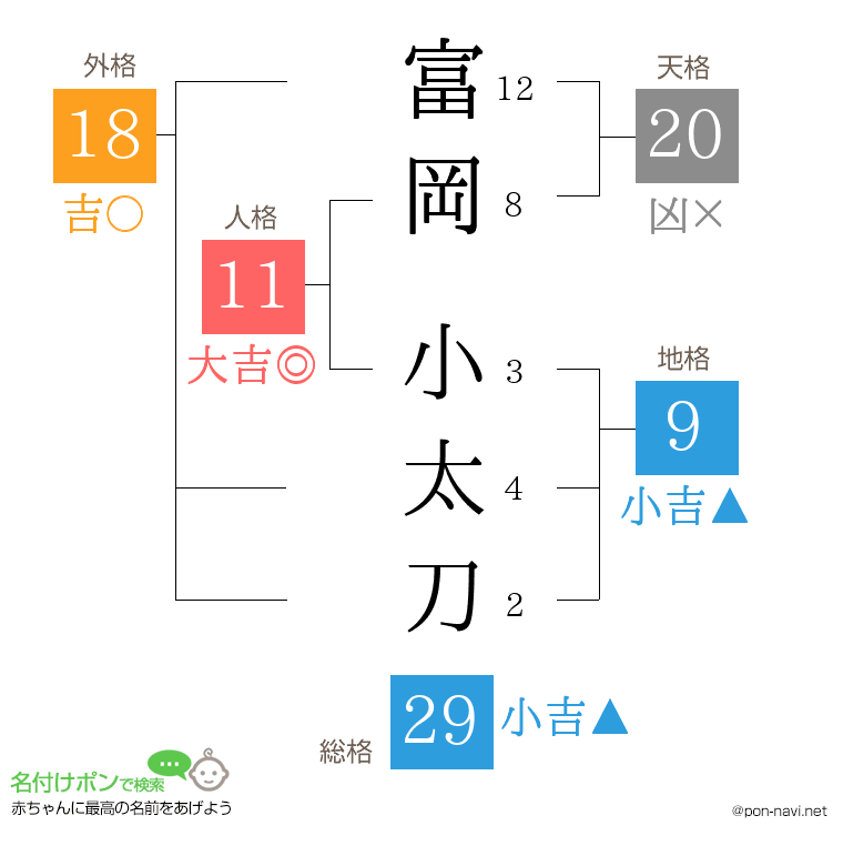 富岡 小太刀さんの姓名判断結果