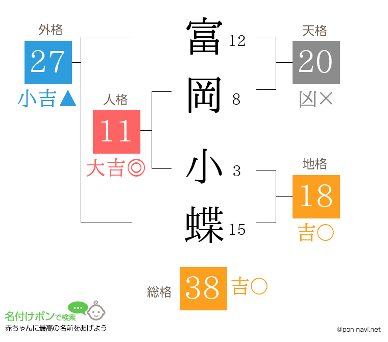 富岡 小蝶さんの姓名判断結果