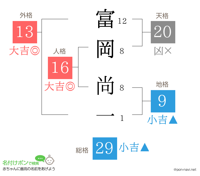 富岡 尚一さんの姓名判断結果