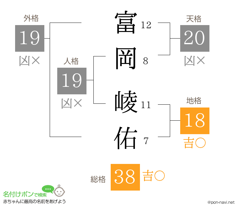 富岡 崚佑さんの姓名判断結果