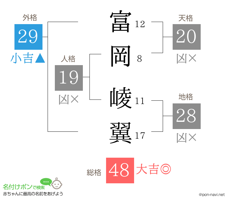富岡 崚翼さんの姓名判断結果