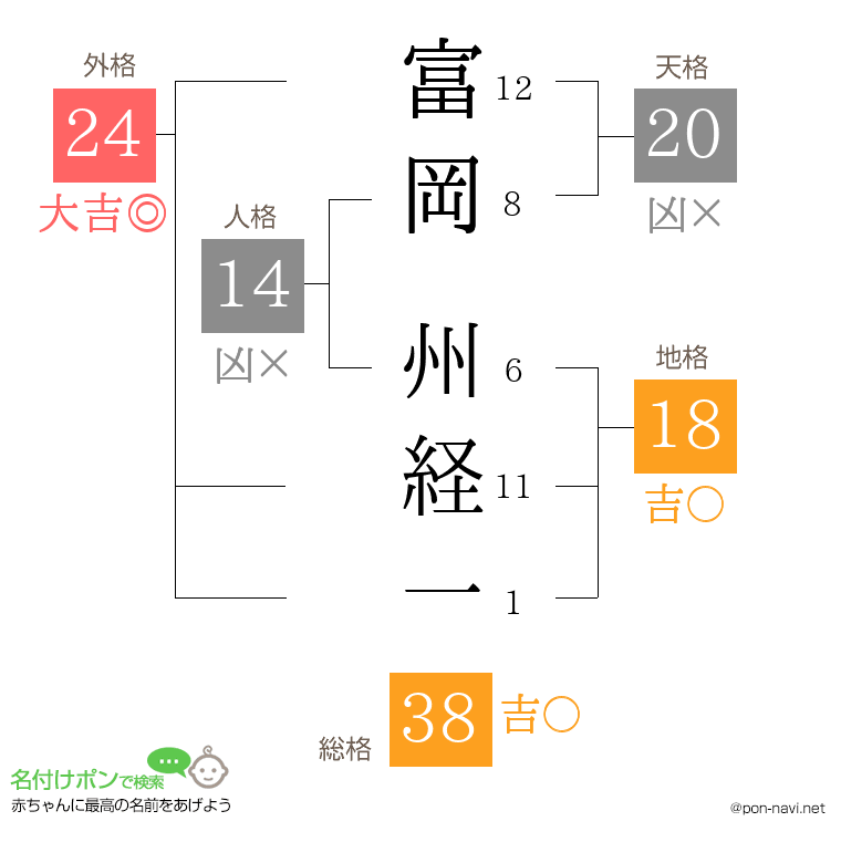 富岡 州経一さんの姓名判断結果