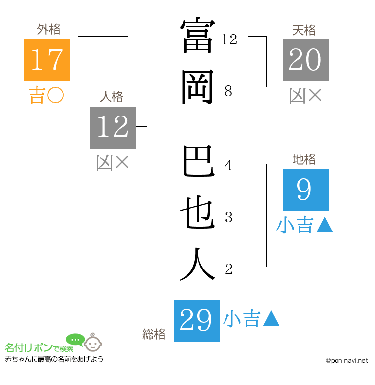富岡 巴也人さんの姓名判断結果