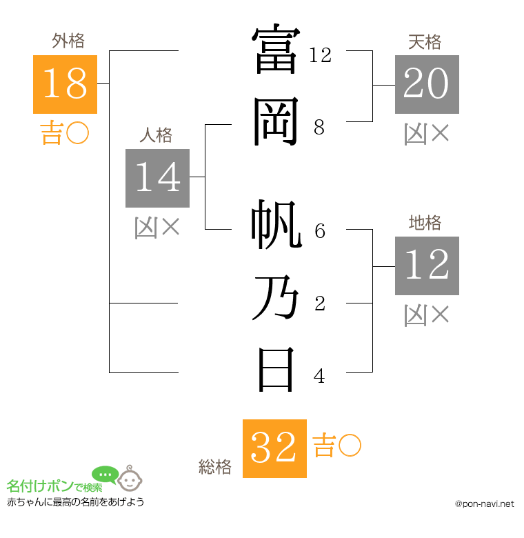 富岡 帆乃日さんの姓名判断結果