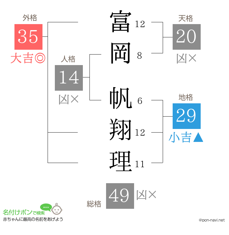 富岡 帆翔理さんの姓名判断結果