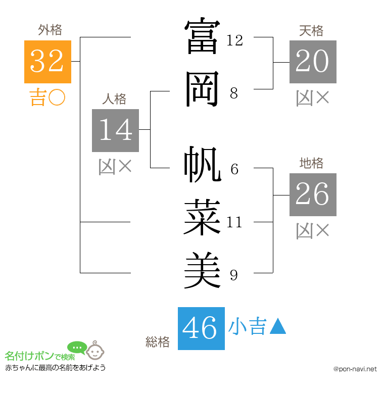 富岡 帆菜美さんの姓名判断結果