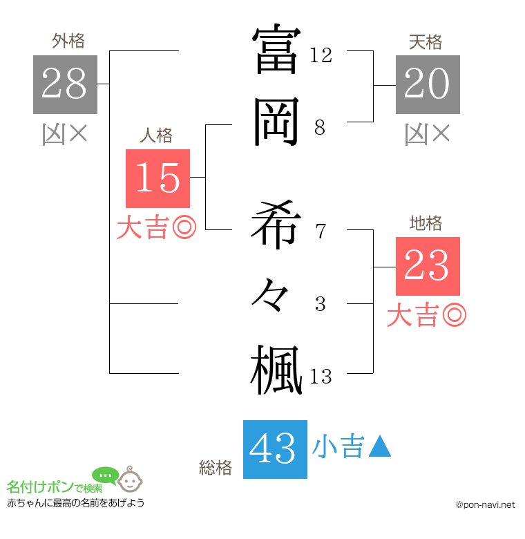 富岡 希々楓さんの姓名判断結果