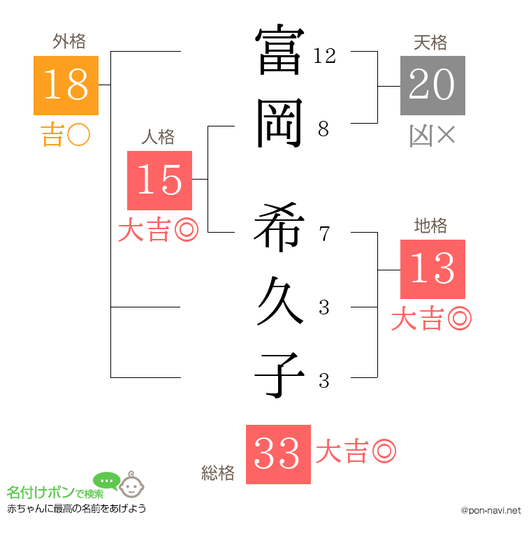 富岡 希久子さんの姓名判断結果