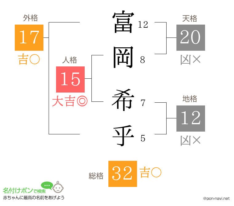 富岡 希乎さんの姓名判断結果