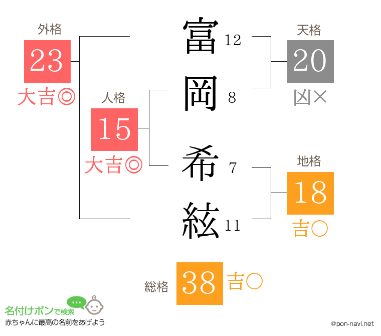 富岡 希絃さんの姓名判断結果
