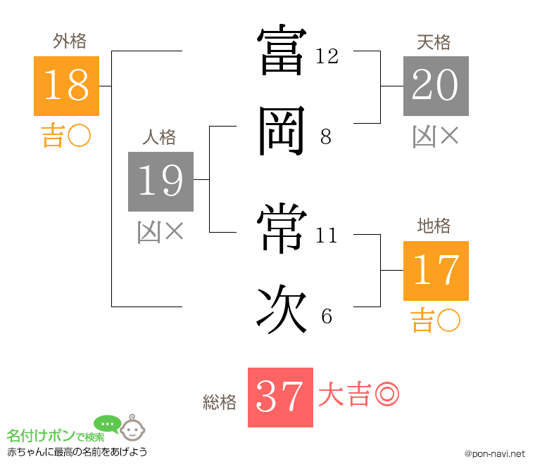 富岡 常次さんの姓名判断結果