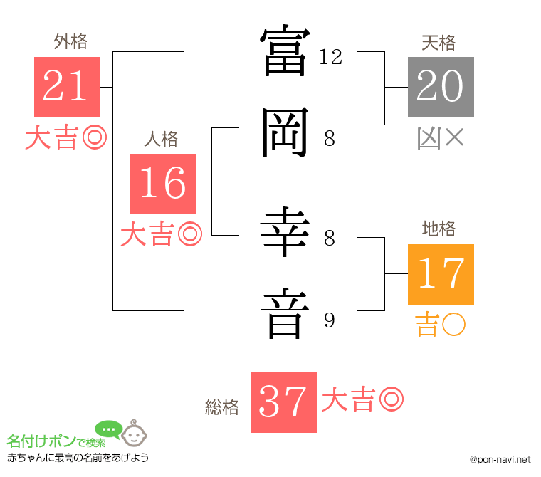 富岡 幸音さんの姓名判断結果