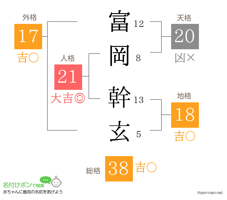 富岡 幹玄さんの姓名判断結果