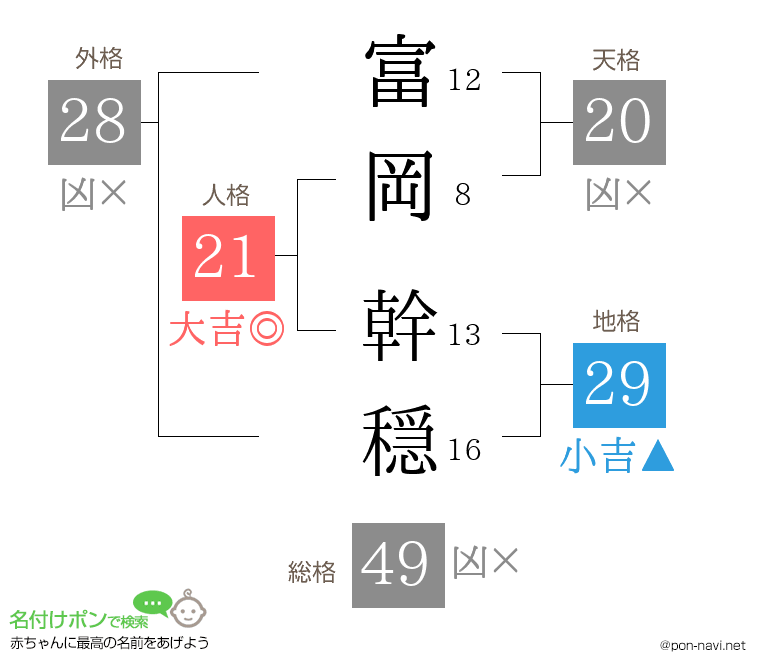 富岡 幹穏さんの姓名判断結果