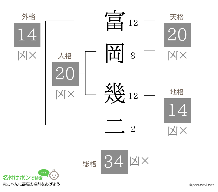 富岡 幾二さんの姓名判断結果