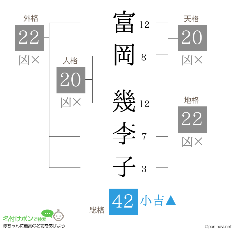 富岡 幾李子さんの姓名判断結果