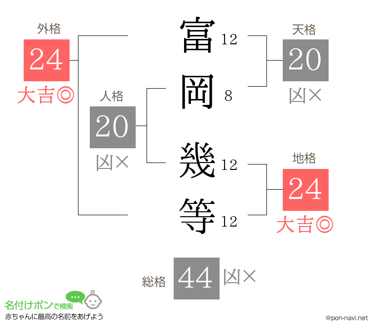富岡 幾等さんの姓名判断結果
