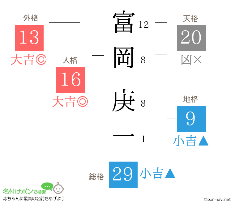 富岡 庚一さんの姓名判断結果