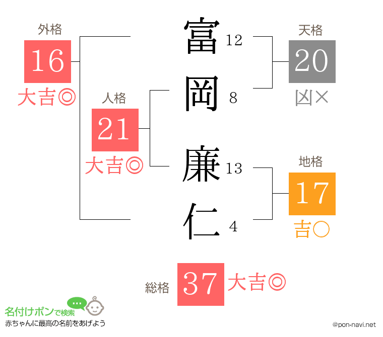 富岡 廉仁さんの姓名判断結果