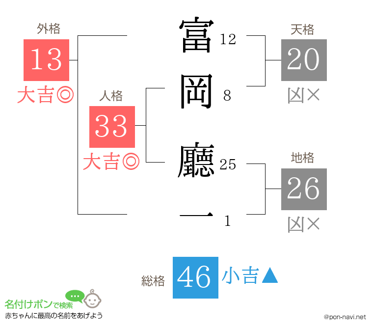 富岡 廳一さんの姓名判断結果
