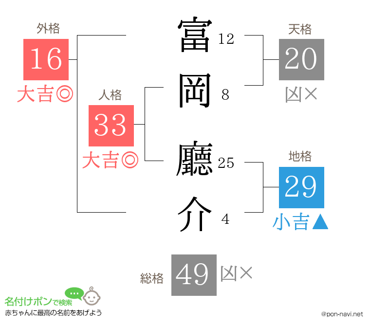 富岡 廳介さんの姓名判断結果