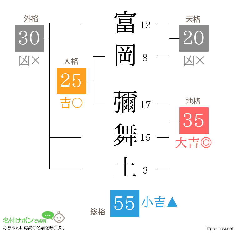 富岡 彌舞土さんの姓名判断結果