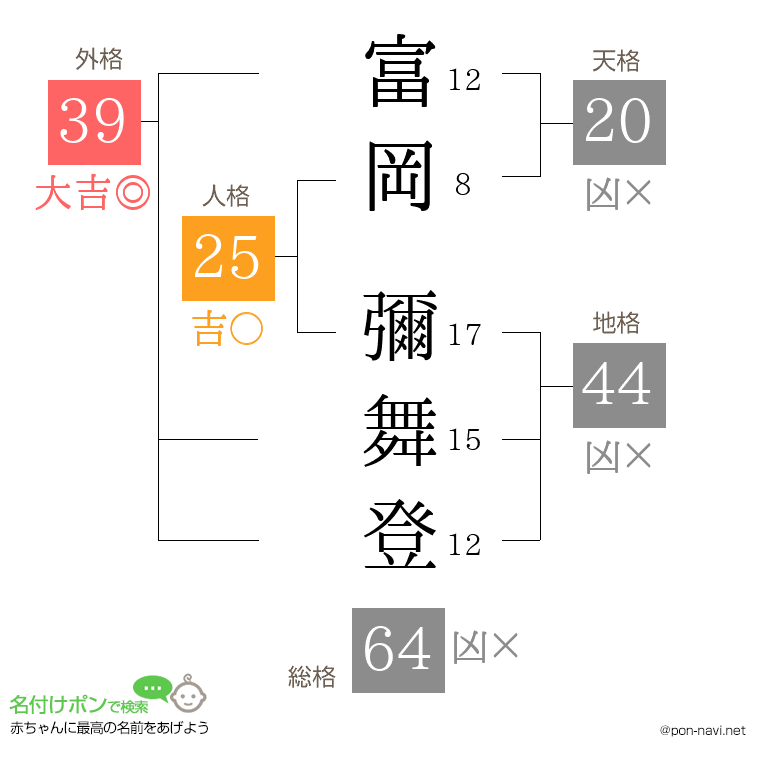 富岡 彌舞登さんの姓名判断結果
