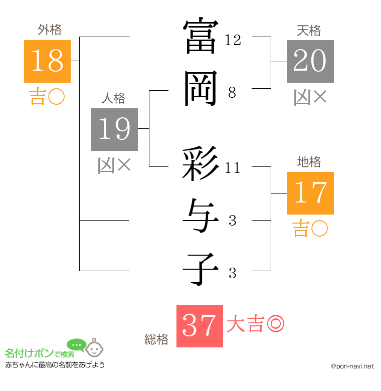 富岡 彩与子さんの姓名判断結果