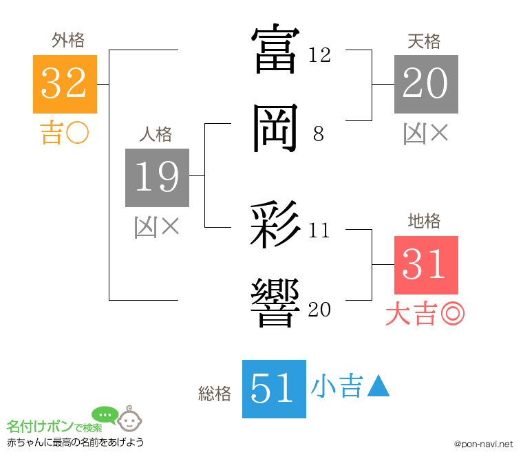 富岡 彩響さんの姓名判断結果