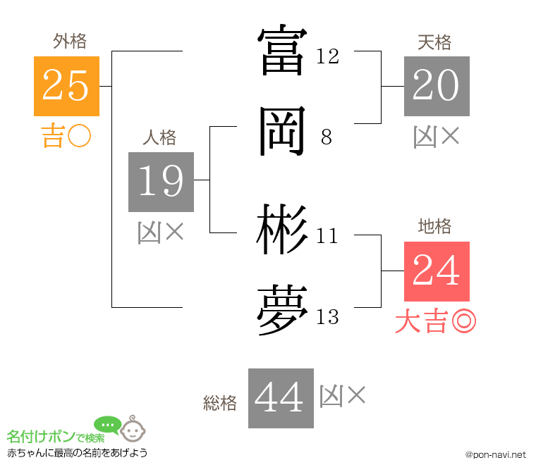 富岡 彬夢さんの姓名判断結果