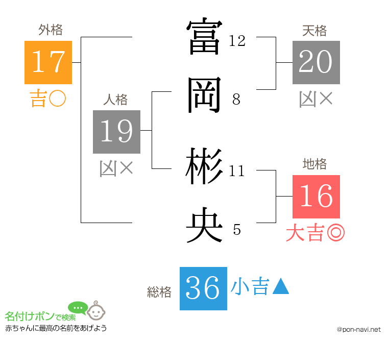 富岡 彬央さんの姓名判断結果