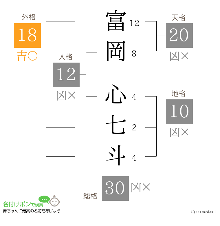 富岡 心七斗さんの姓名判断結果