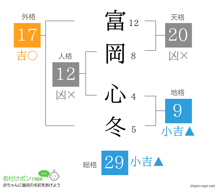 富岡 心冬さんの姓名判断結果