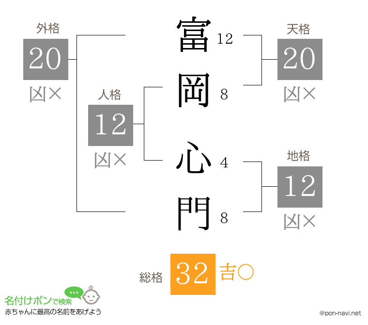 富岡 心門さんの姓名判断結果