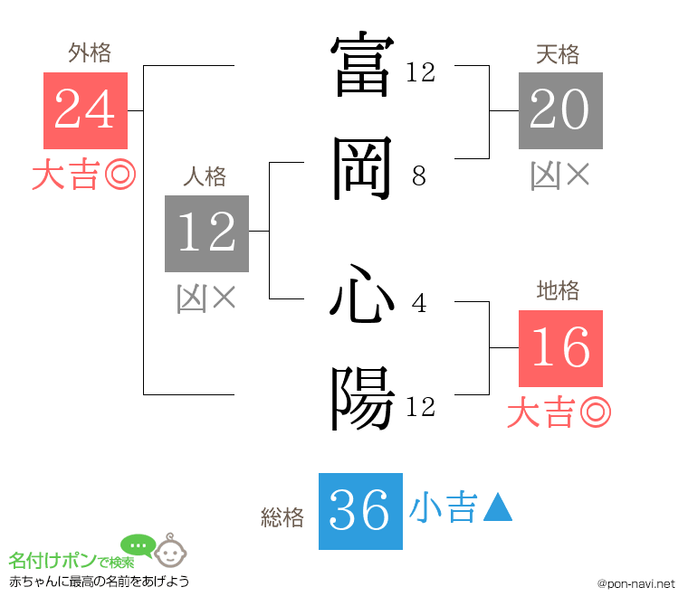 富岡 心陽さんの姓名判断結果