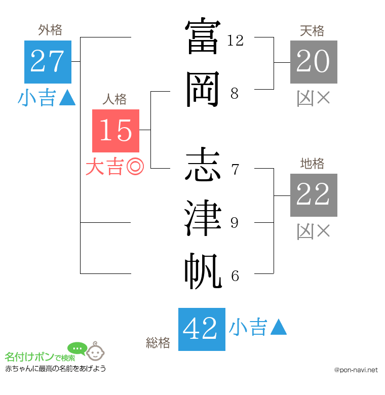 富岡 志津帆さんの姓名判断結果