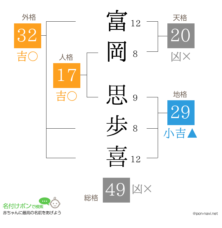 富岡 思歩喜さんの姓名判断結果
