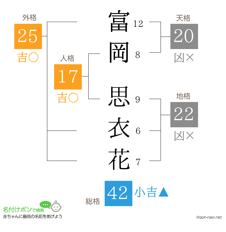 富岡 思衣花さんの姓名判断結果