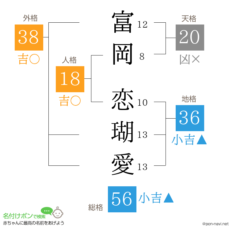 富岡 恋瑚愛さんの姓名判断結果