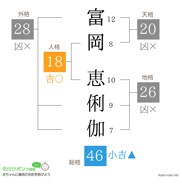 富岡 恵俐伽さんの姓名判断結果
