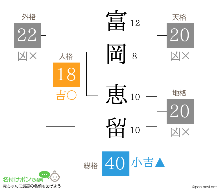 富岡 恵留さんの姓名判断結果