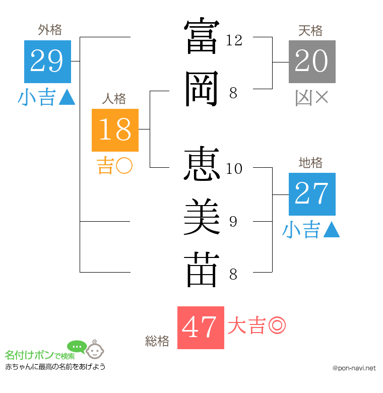 富岡 恵美苗さんの姓名判断結果