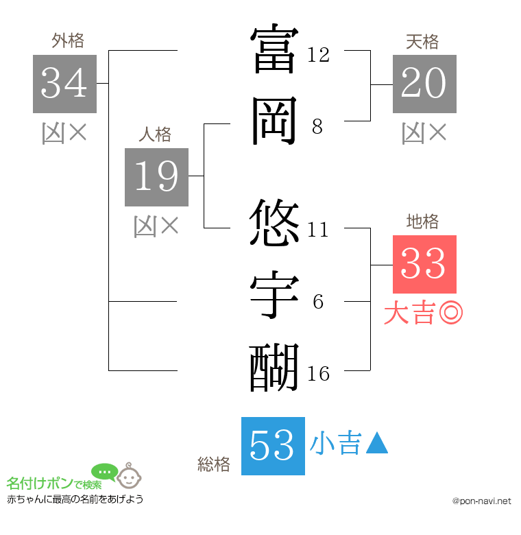 富岡 悠宇醐さんの姓名判断結果