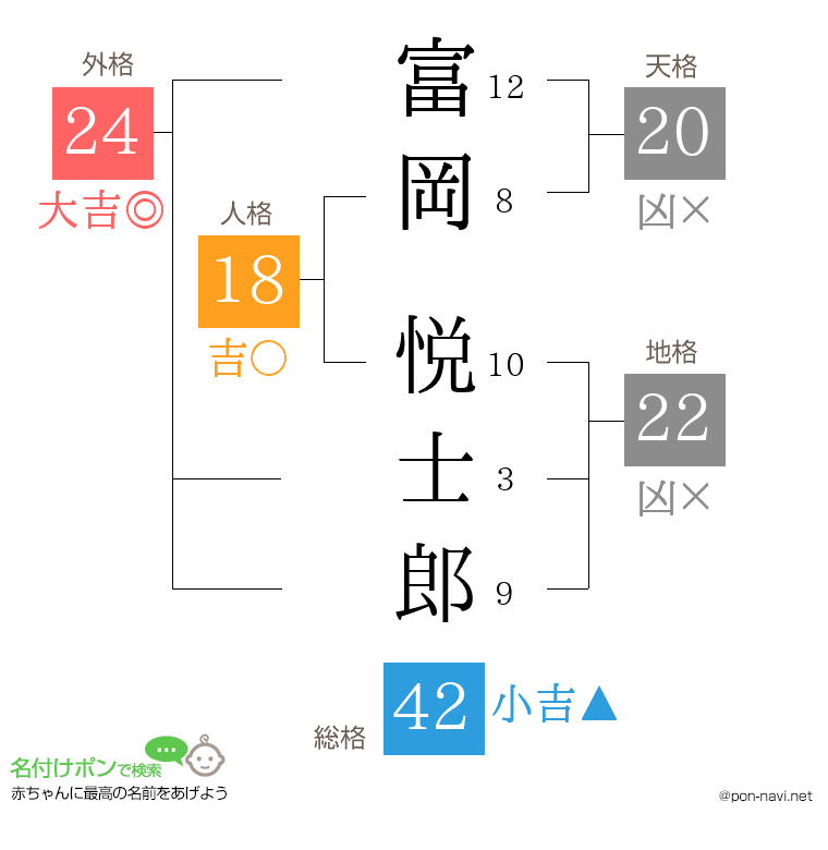 富岡 悦士郎さんの姓名判断結果