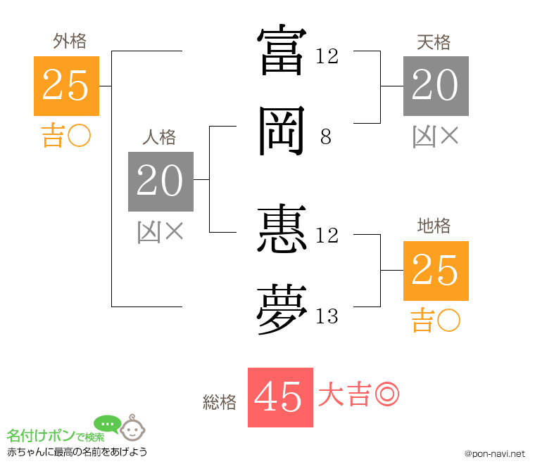富岡 惠夢さんの姓名判断結果