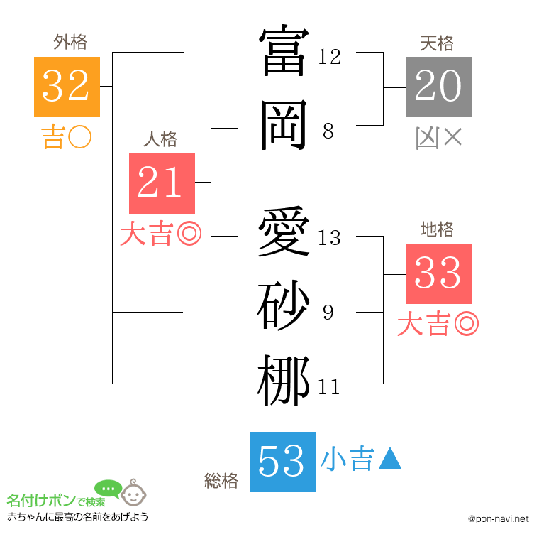 富岡 愛砂梛さんの姓名判断結果