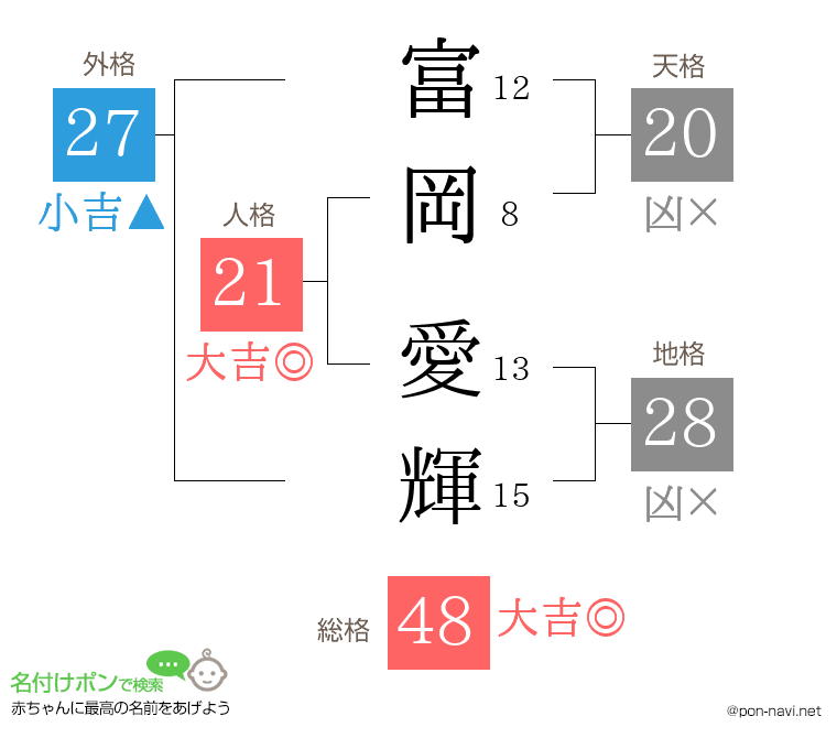 富岡 愛輝さんの姓名判断結果